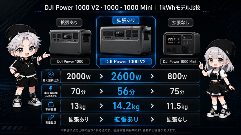 DJI Power 1000 V2・1000・1000 Mini｜1kWhモデル比較