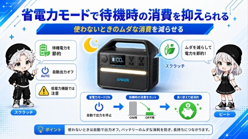 省電力モードで待機時の消費を抑えられる