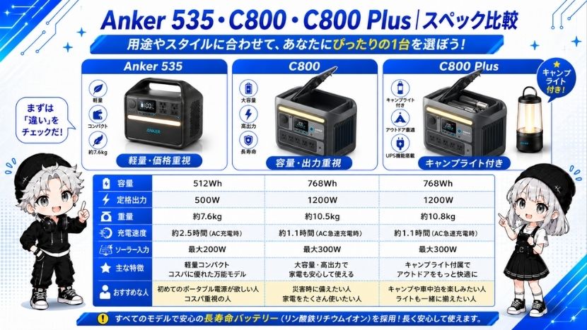 Anker 535・C800・C800 Plus｜スペック比較