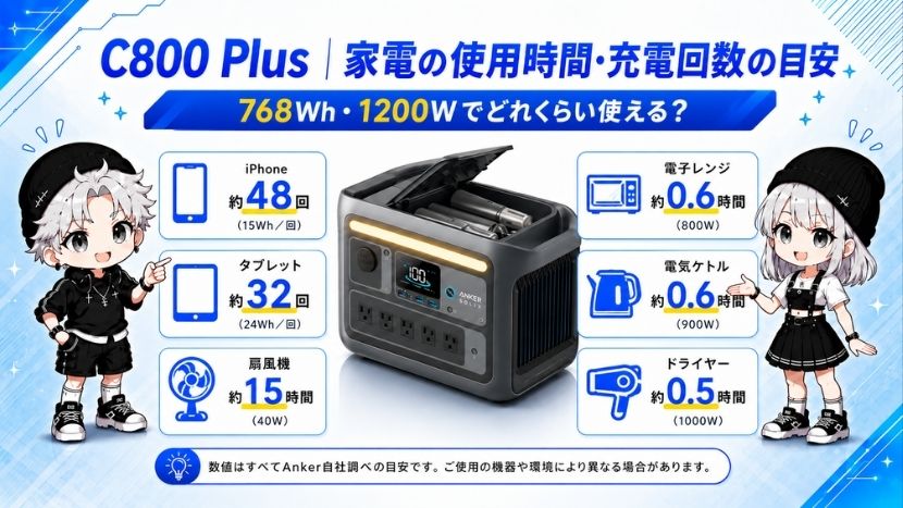 土日限定！値下げします。ANKER C800Plus ポータブル電源 768Wh Anker Solix C800 Plus ポータブル電源｜768Wh・1200W ライト付き中