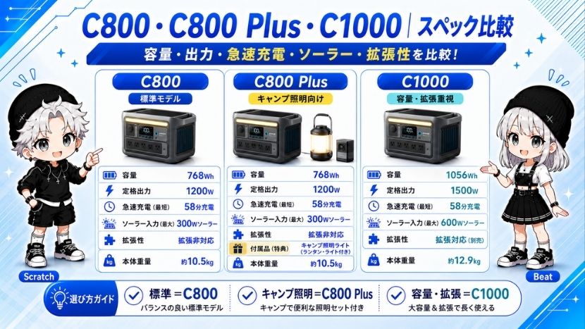 C800・C800 Plus・C1000|スペック比較