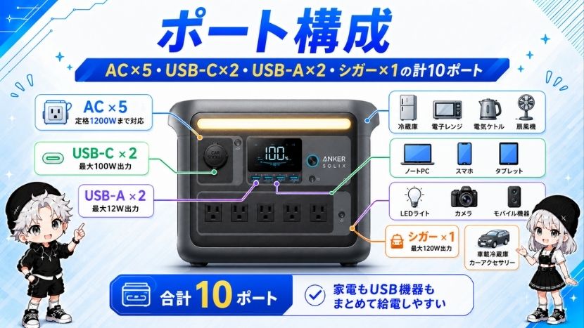 ポート構成