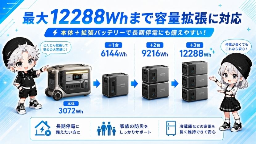 最大12288Whまで容量拡張に対応