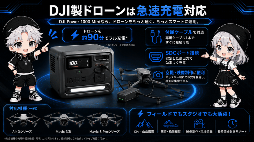 DJI製ドローンは急速充電対応 (ケーブルは付属)