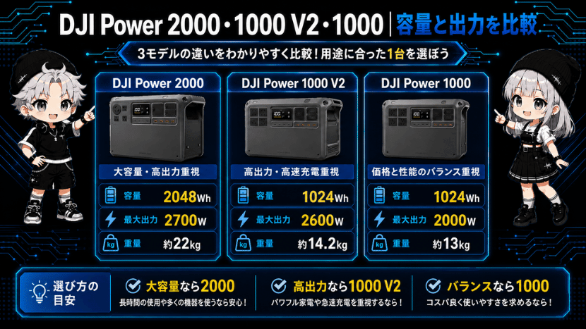DJI Power 2000・1000 V2・1000｜容量と出力を比較