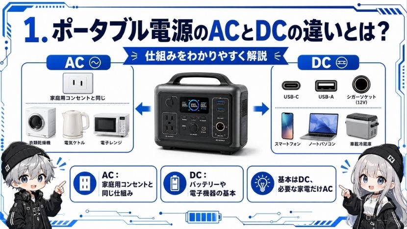 1. ポータブル電源のACとDCの違いとは?仕組みをわかりやすく解説