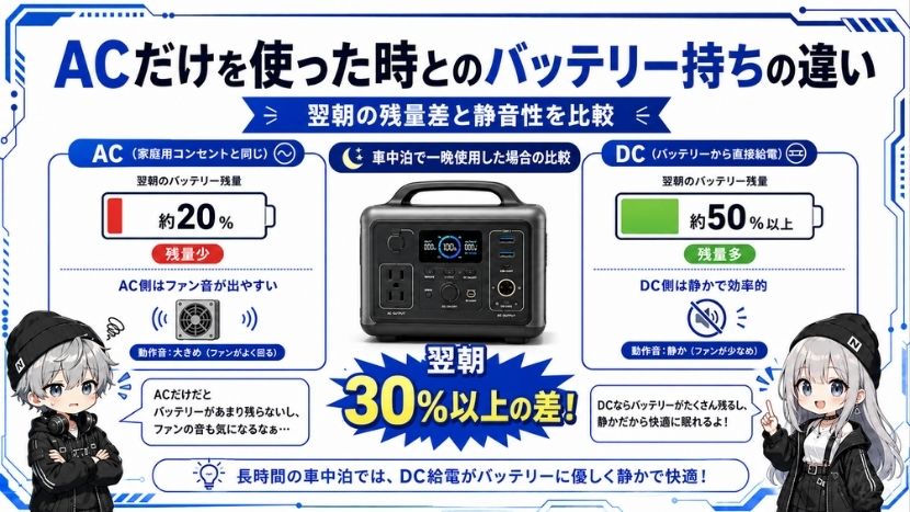 AC出力だけを使っていた時とのバッテリー持ちの違い