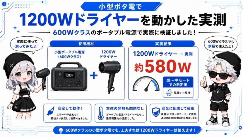 小型ポタ電（EB3A）で1200Wのドライヤーを動かした際の実測データ