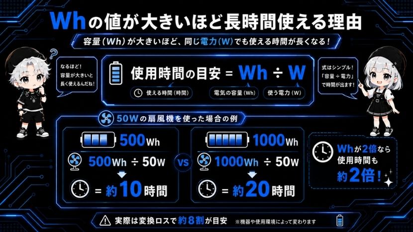 Whの値が大きいほど長時間使える理由